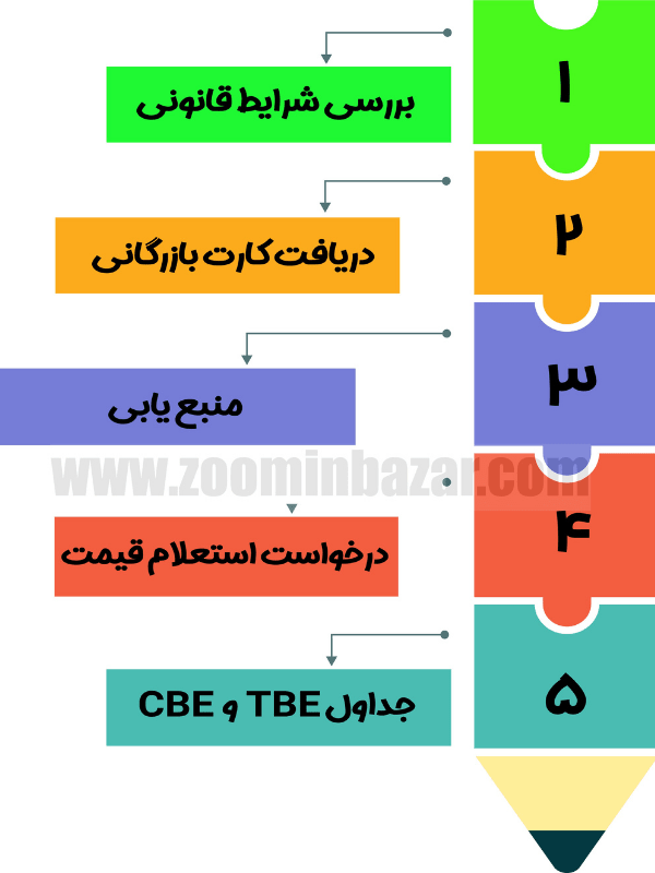 آموزش مراحل واردات کالا مراحل 1 تا 5